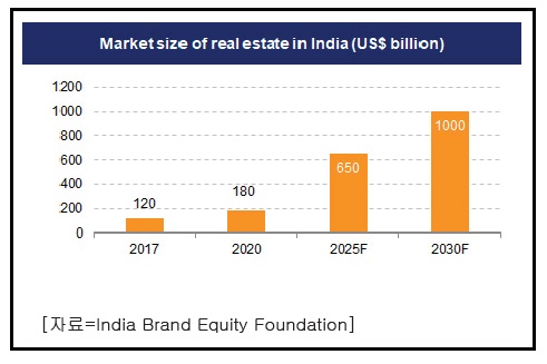인도 부동산시장 전망 [자료=India Brand Equity Foundation]