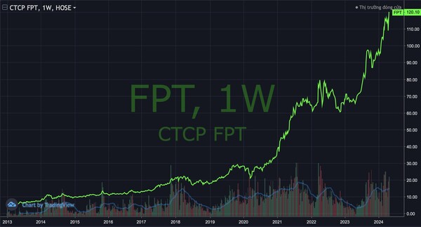 베트남 대표 IT 기업 FPT, 빈그룹 제치고 시총 1위 도전한다 - 시티타임스 CityTimes