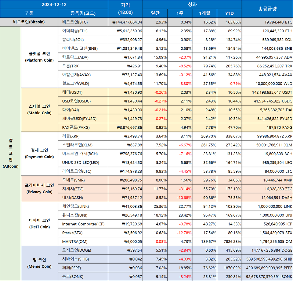 코인 시장, 재상승 모드…비트코인 10만1천달러 돌파, 리플은 스테블 코인 출시로 모멘텀 [이완수의 크립토 마켓 이슈] - 시티타임스  CityTimes
